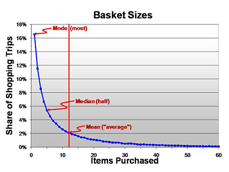 Basket Sizes