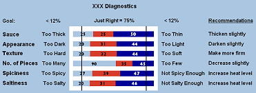 Diagnostic 