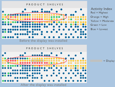 POS Display Graph