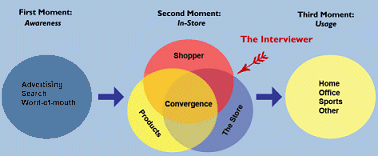 The 3 Moments of Truth